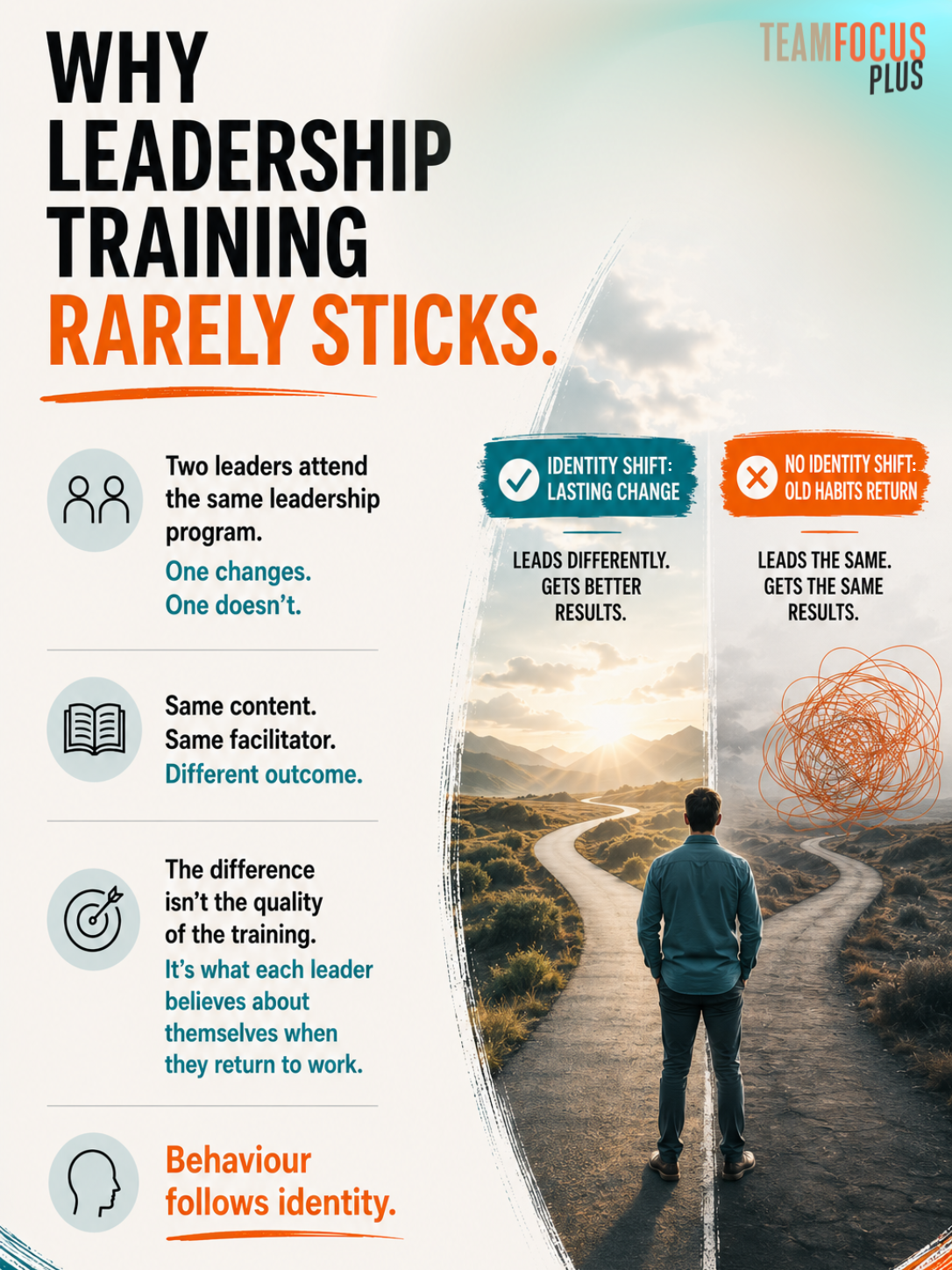 Infographic: why leadership training rarely sticks. Two leaders attend the same program, but only the one who makes an identity shift changes how they lead. Behaviour follows identity.